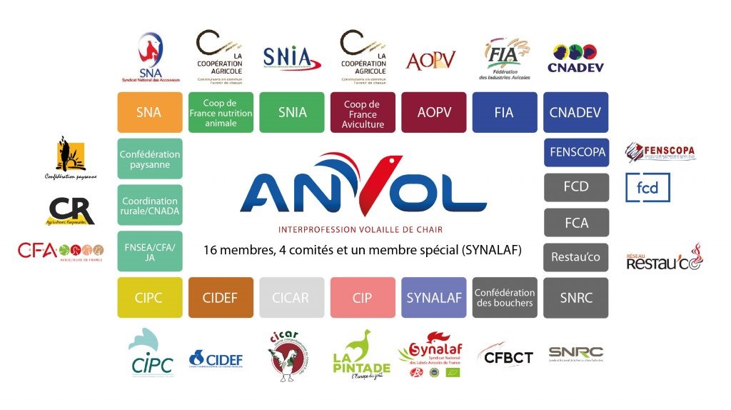 Schéma de l'organisation avicole en France avec les différents logos.