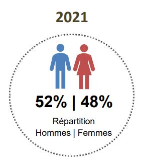 illustration chiffres clés 1 Illustration des chiffres de la répartition homme / femme en 2021.